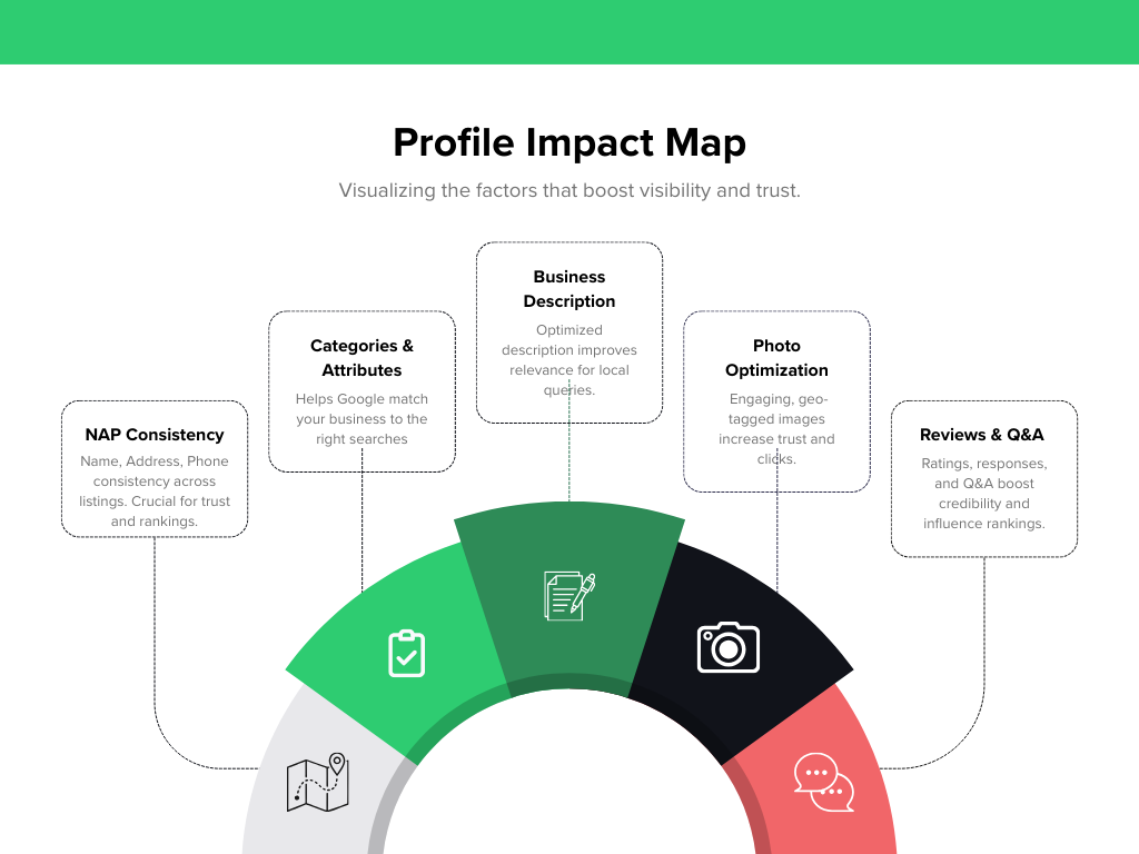 Google Business Profile ranking factors