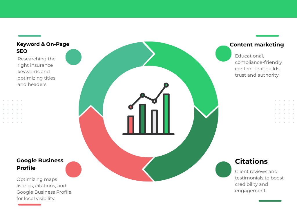 Insurance SEO deliverables